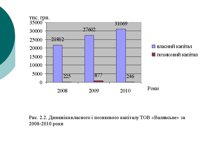 Рис. 2.2. Динаміка власного і позикового капіталу ТОВ «Валявське» за 2008-2010 роки